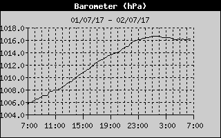 Barometer History