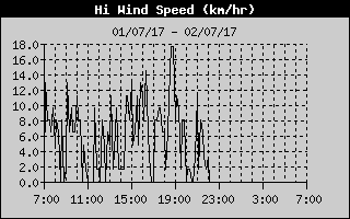 High Wind Speed History
