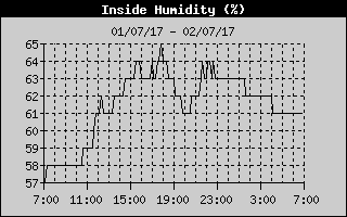 Inside Humidity History