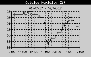 Outside Humidity History