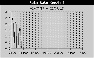 Rain Rate History