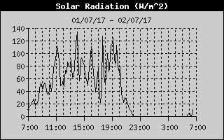 SolarRadiation History