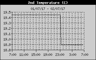 Temperature pool water