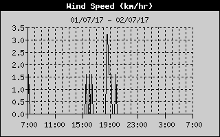 Average Wind Speed History