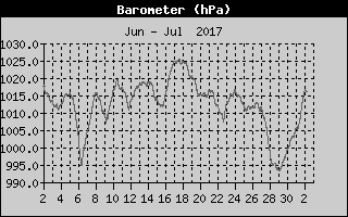 Barometer History