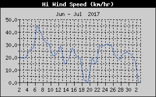 High Wind Speed History