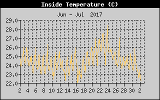 Inside Temperature History