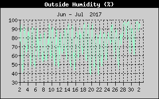 Outside Humidity History