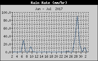 Rain Rate History