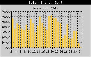 Solar Energy History
