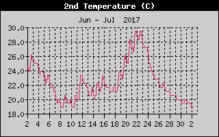 Temperature pool water