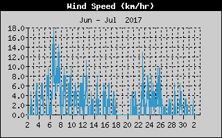 Average Wind Speed History