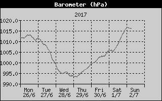 Barometer History