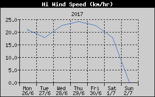 High Wind Speed History