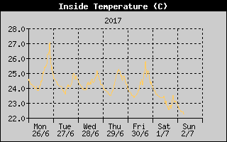Inside Temperature History