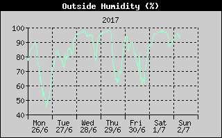 Outside Humidity History