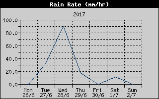Rain Rate History