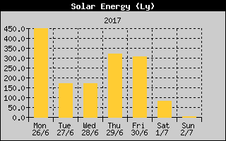 Solar Energy History