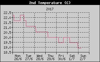 Temperature pool water