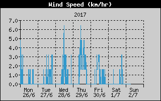Average Wind Speed History