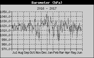 Barometer History