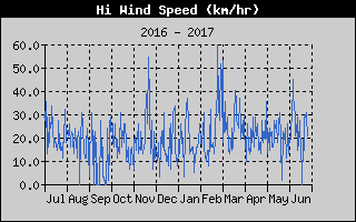 High Wind Speed History