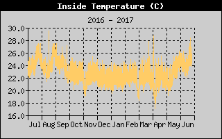 Inside Temperature History