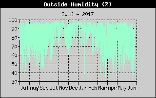 Outside Humidity History