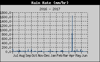 Rain Rate History