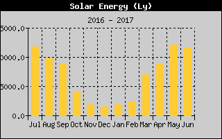 Solar Energy History