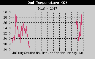 Temperature pool water