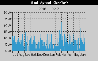 Average Wind Speed History